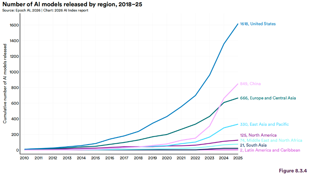 美国AI对华领先优势已消失？斯坦福423页AI报告划重点