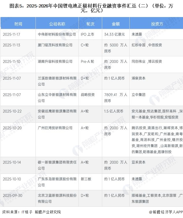 图表5：2025-2026年中国锂电池正极材料行业融资事件汇总（二）（单位：万元，亿元）
