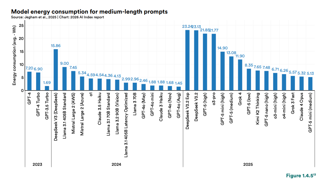 美国AI对华领先优势已消失？斯坦福423页AI报告划重点