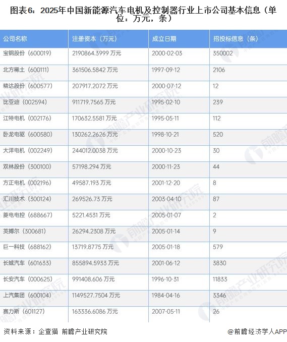 图表6:2025年中国新能源汽车电机及控制器行业上市公司基本信息(单位:万元,条)
