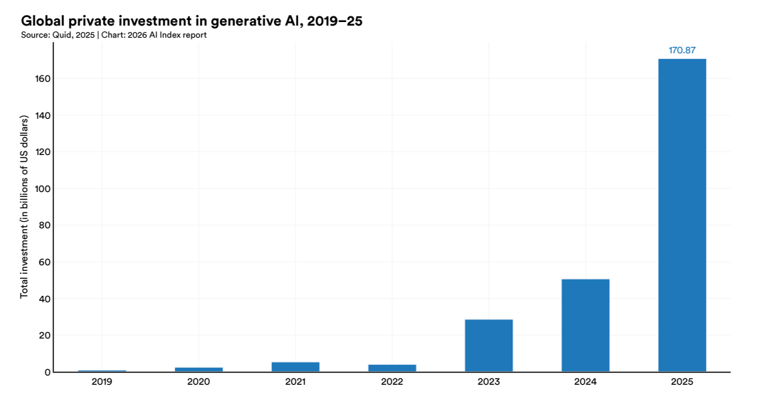 美国AI对华领先优势已消失？斯坦福423页AI报告划重点