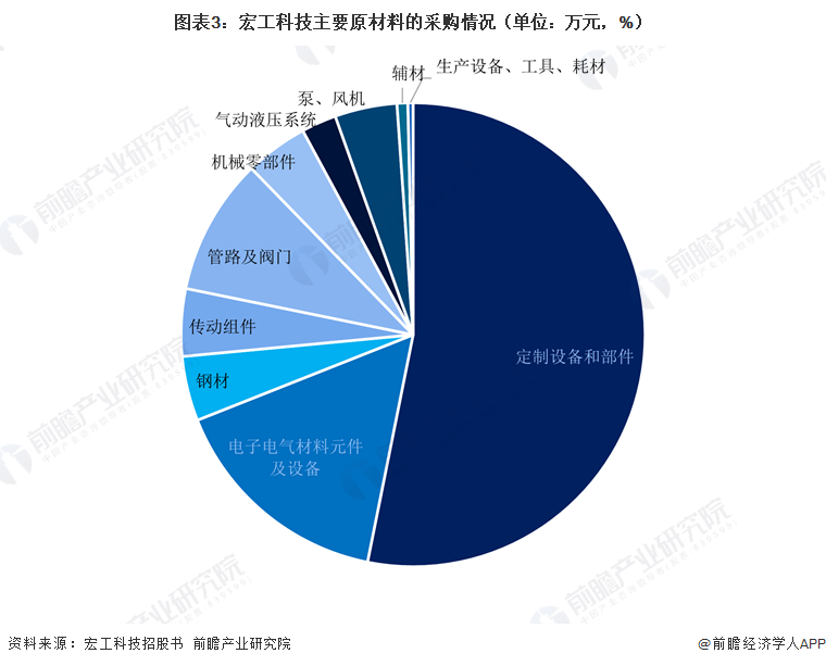 图表3:宏工科技主要原材料的采购情况(单位:万元,%)