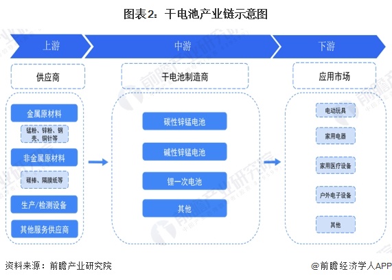 图表2：干电池产业链示意图