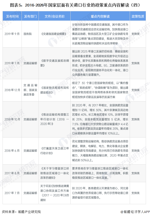 图表5:2016-2026年国家层面有关港口行业的政策重点内容解读(四)