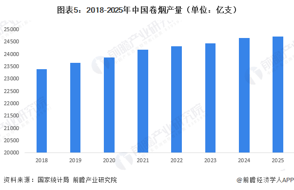 图表5：2018-2025年中国卷烟产量（单位：亿支）