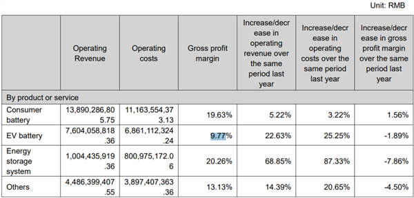 为了省钱 特斯拉开始用欣旺达电池了