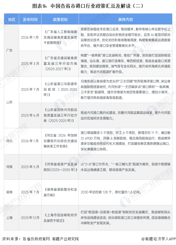 图表9:中国各省市港口行业政策汇总及解读(二)