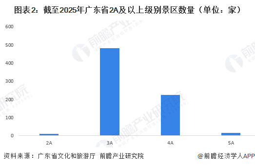 图表2：截至2025年广东省2A及以上级别景区数量（单位：家）