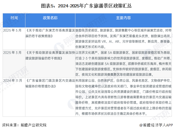 图表5：2024-2025年广东旅游景区政策汇总