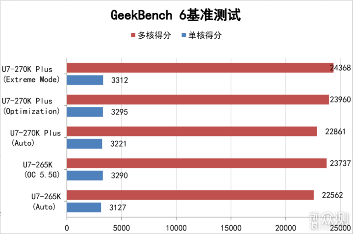 加量不加价！酷睿270K Plus装机实测分享_新浪众测