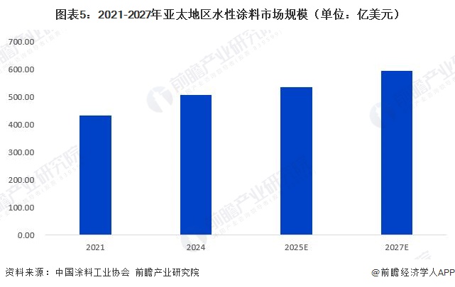 图表5：2021-2027年亚太地区水性涂料市场规模（单位：亿美元）