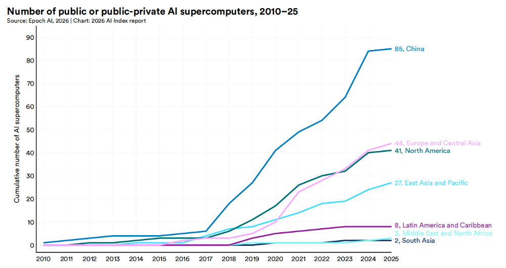 美国AI对华领先优势已消失？斯坦福423页AI报告划重点