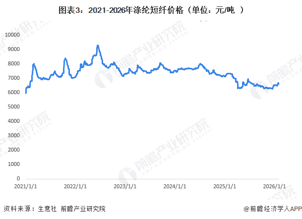图表3：2021-2026年涤纶短纤价格（单位：元/吨）