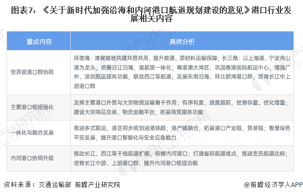 图表7:《关于新时代加强沿海和内河港口航道规划建设的意见》港口行业发展相关内容