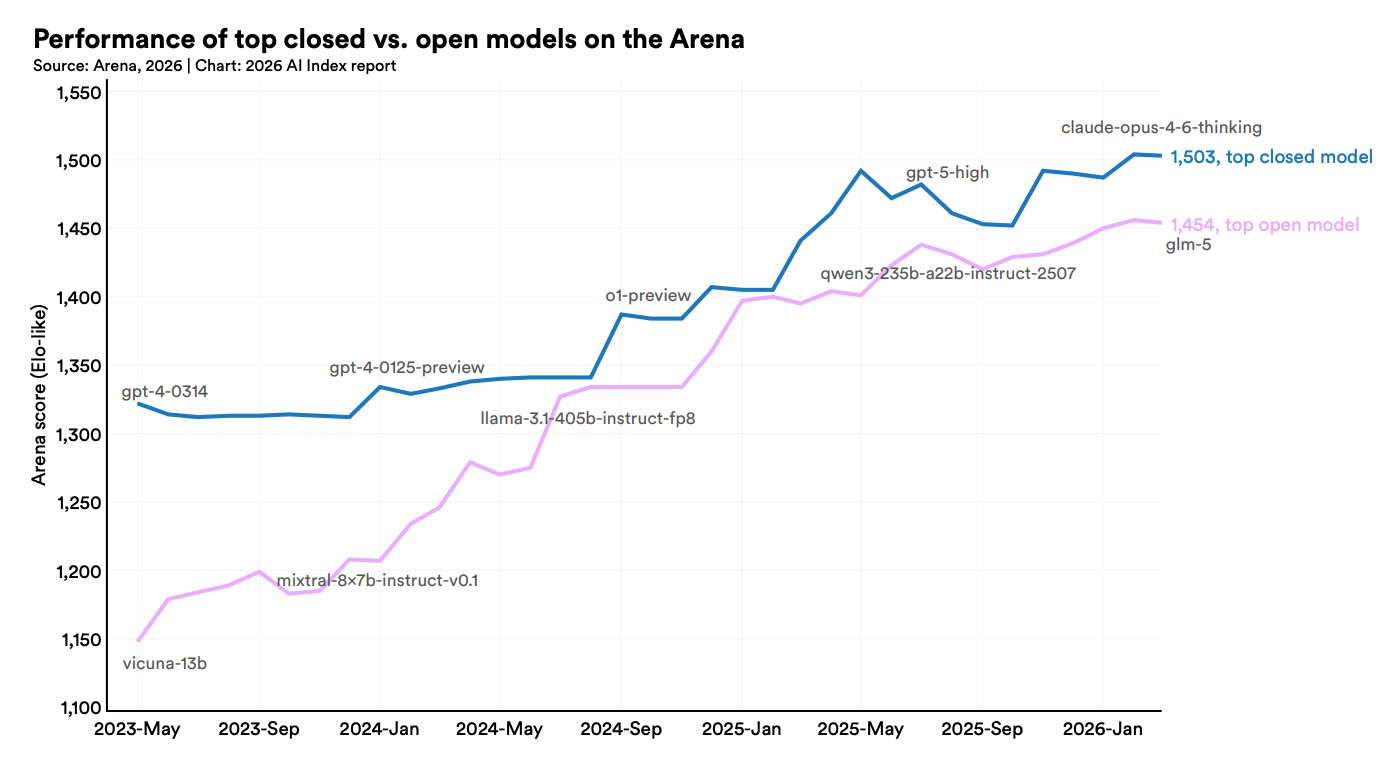 美国AI对华领先优势已消失？斯坦福423页AI报告划重点