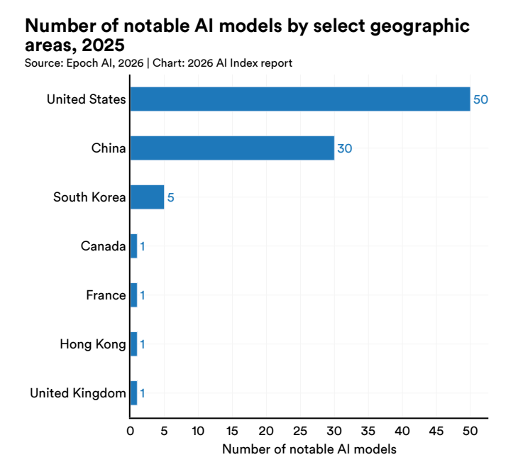 美国AI对华领先优势已消失？斯坦福423页AI报告划重点