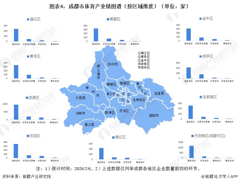 图表4：成都市体育产业链图谱（按区域维度）（单位：家）