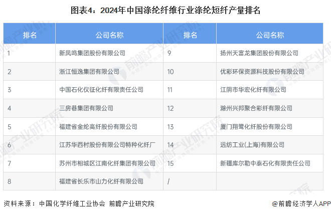 图表4：2024年中国涤纶纤维行业涤纶短纤产量排名