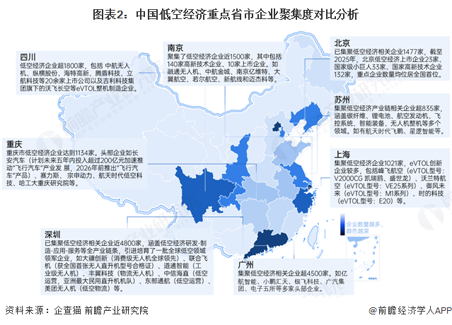图表2：中国低空经济重点省市企业聚集度对比分析