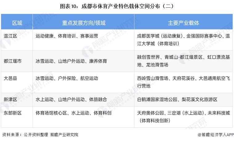 图表10：成都市体育产业特色载体空间分布（二）