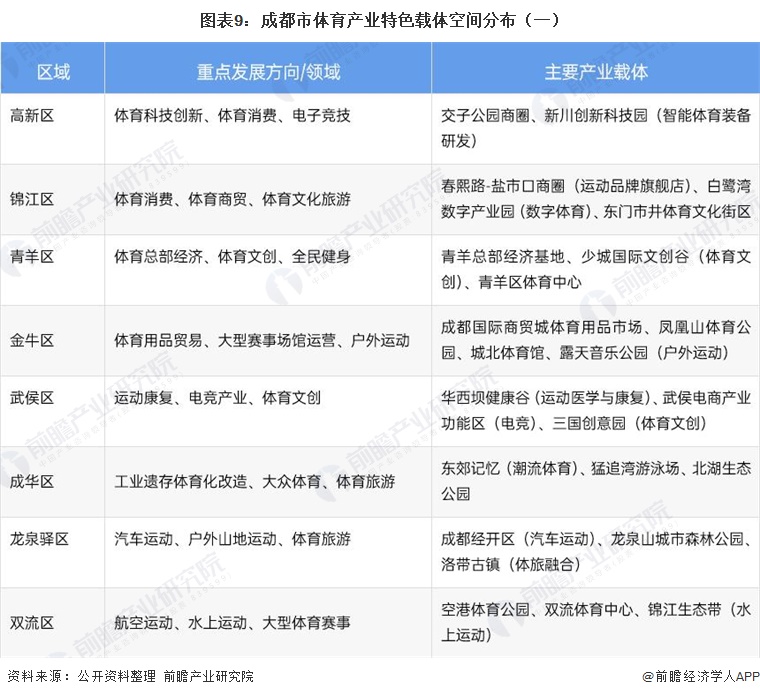 图表9：成都市体育产业特色载体空间分布（一）