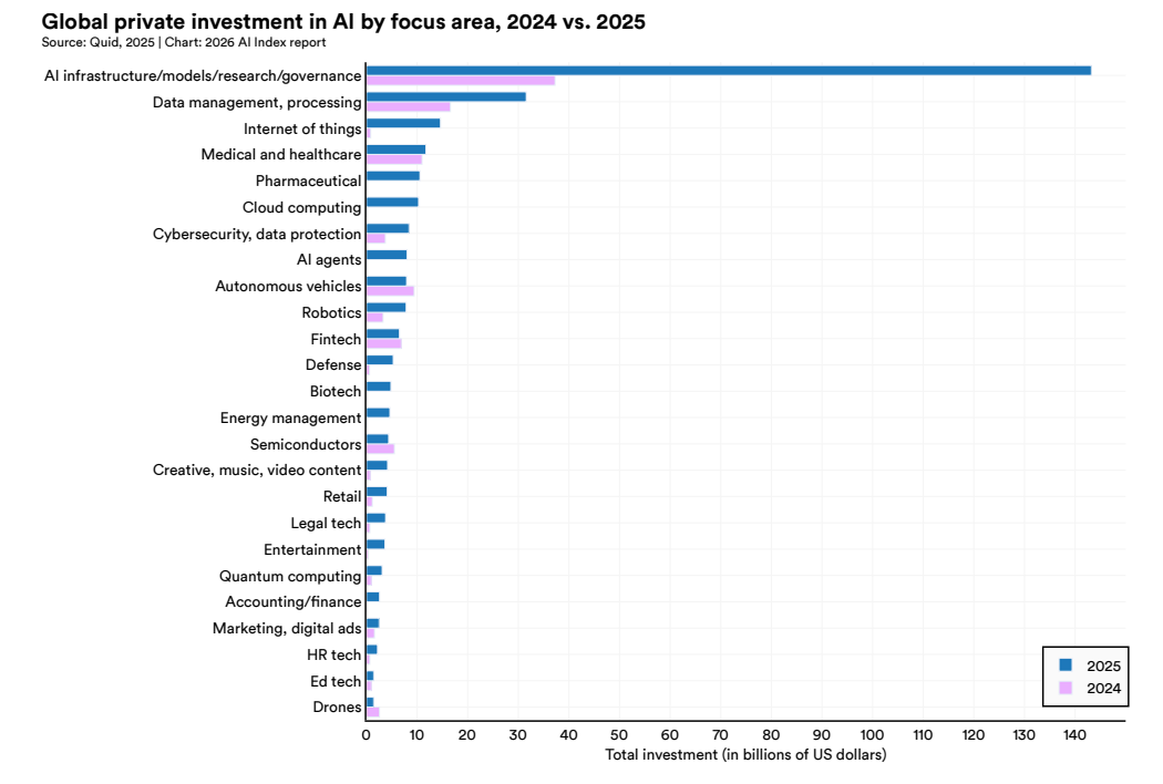 美国AI对华领先优势已消失？斯坦福423页AI报告划重点