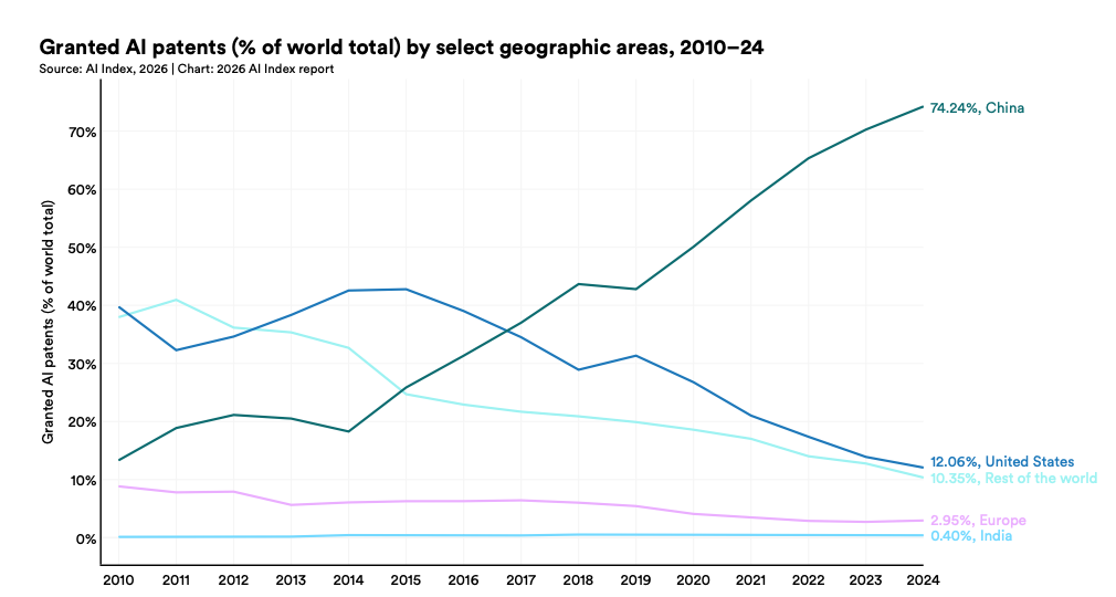 美国AI对华领先优势已消失？斯坦福423页AI报告划重点