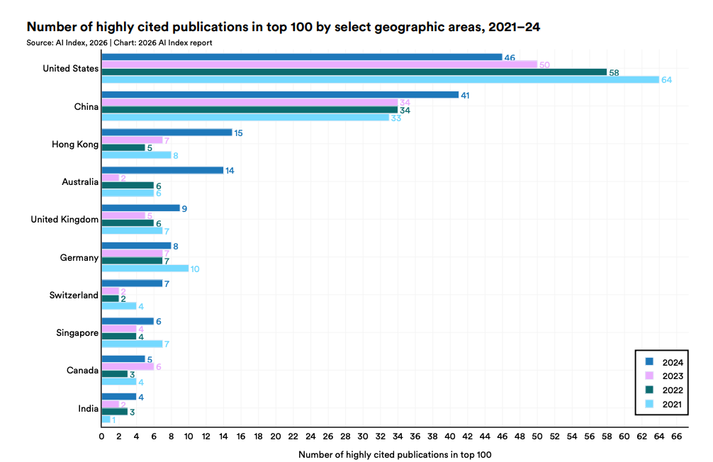 美国AI对华领先优势已消失？斯坦福423页AI报告划重点
