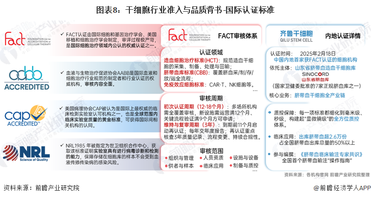 图表8：干细胞行业准入与品质背书-国际认证标准