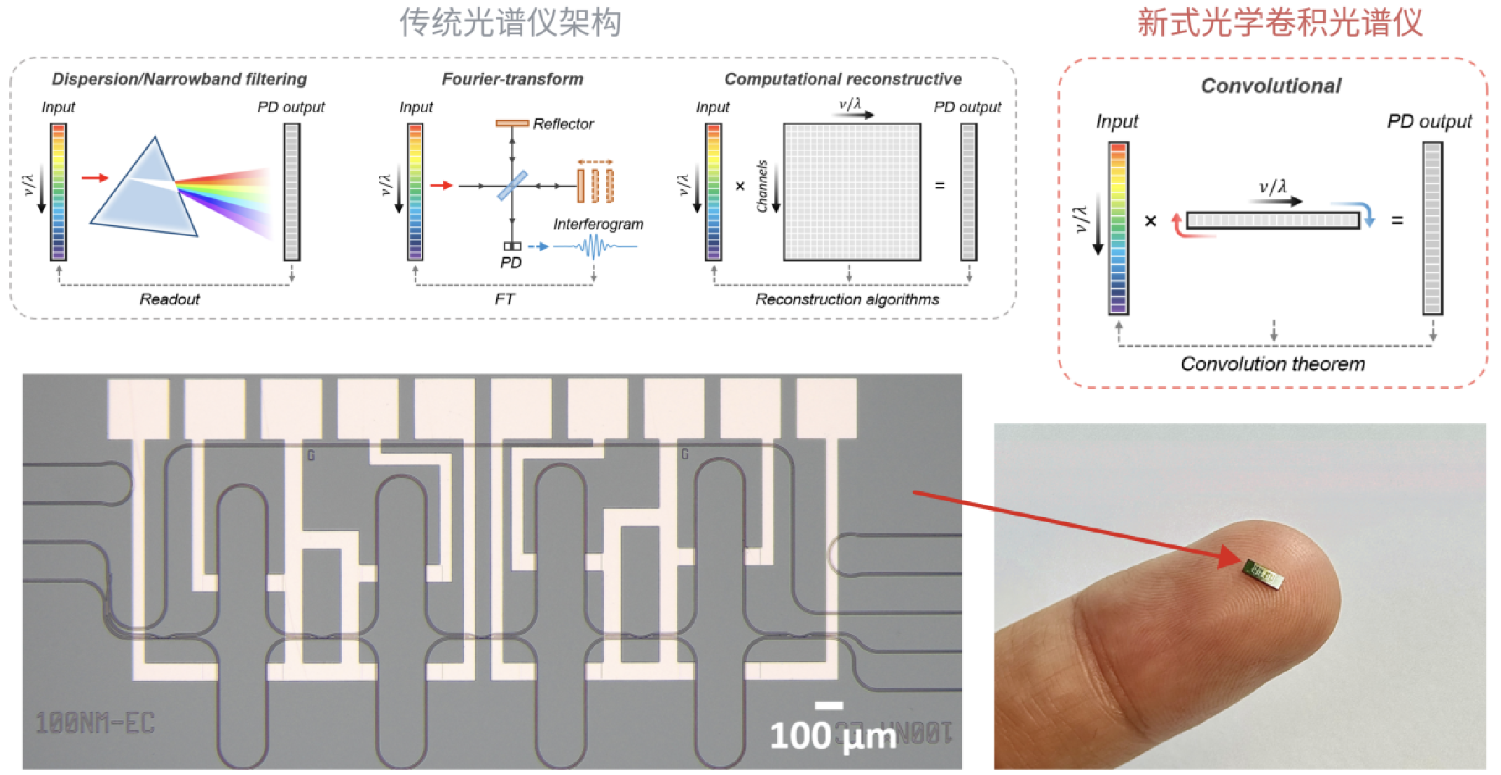 光谱仪芯片架构与芯片实物图