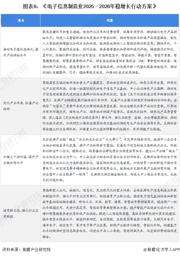 图表6：《电子信息制造业2025－2026年稳增长行动方案》