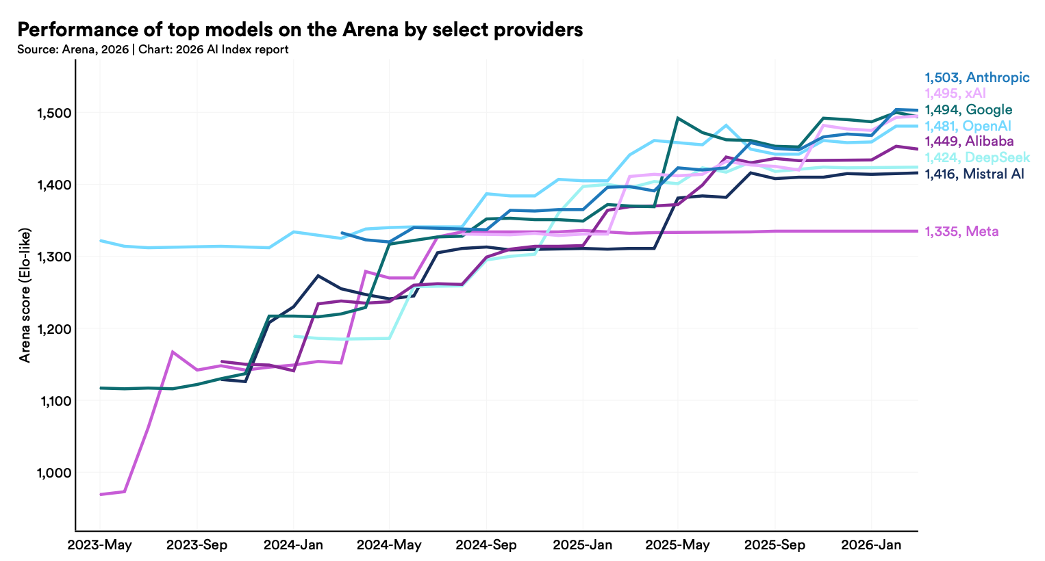 美国AI对华领先优势已消失？斯坦福423页AI报告划重点
