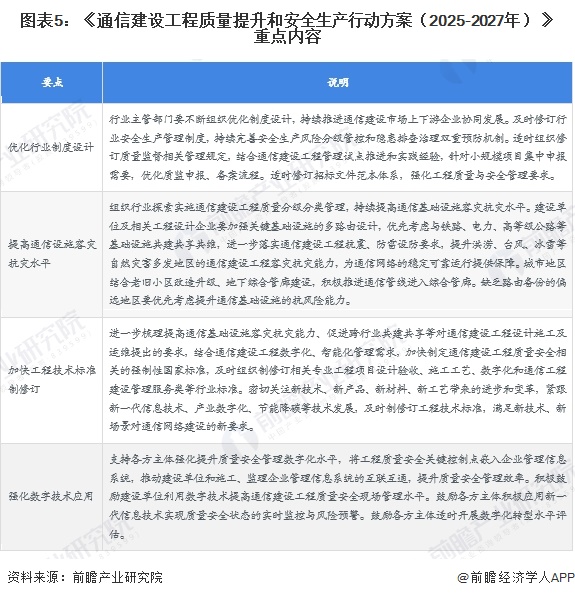 图表5：《通信建设工程质量提升和安全生产行动方案（2025-2027年）》重点内容