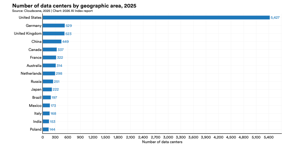 美国AI对华领先优势已消失？斯坦福423页AI报告划重点