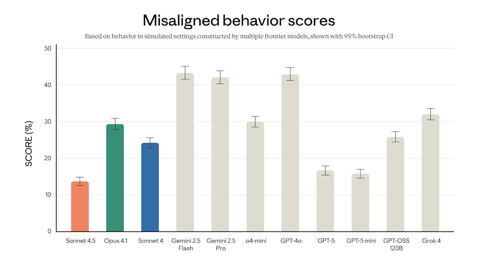 A chart showing how Sonnet 4.5 compares against other frontier models in safety testing. 