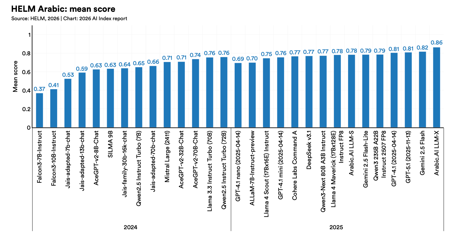 美国AI对华领先优势已消失？斯坦福423页AI报告划重点