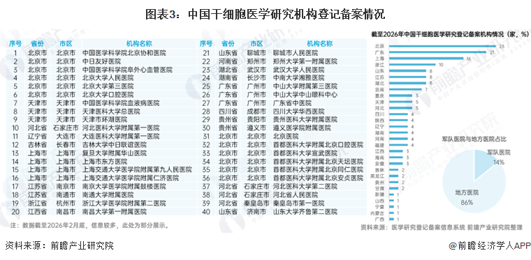图表3：中国干细胞医学研究机构登记备案情况