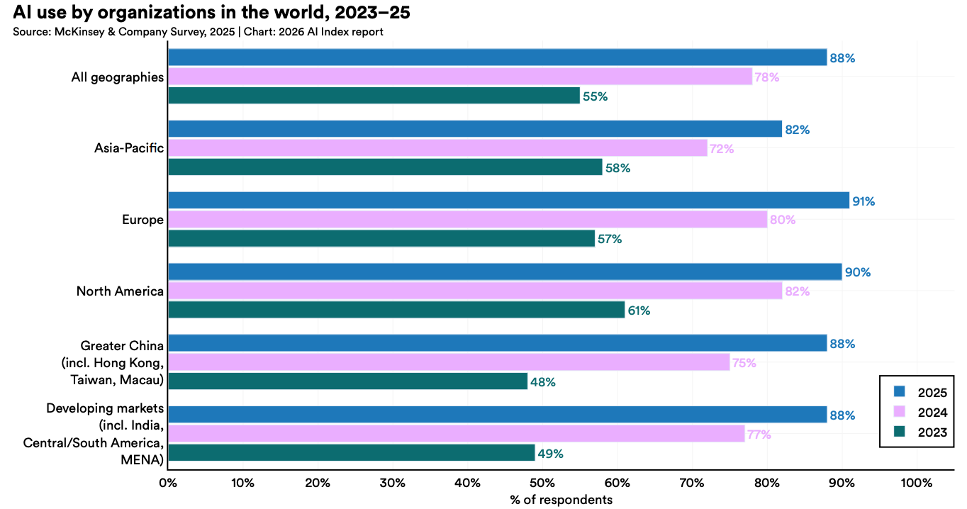 美国AI对华领先优势已消失？斯坦福423页AI报告划重点