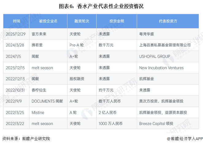 图表6：香水产业代表性企业投资情况