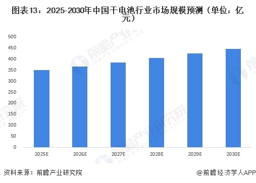 图表13：2025-2030年中国干电池行业市场规模预测（单位：亿元）