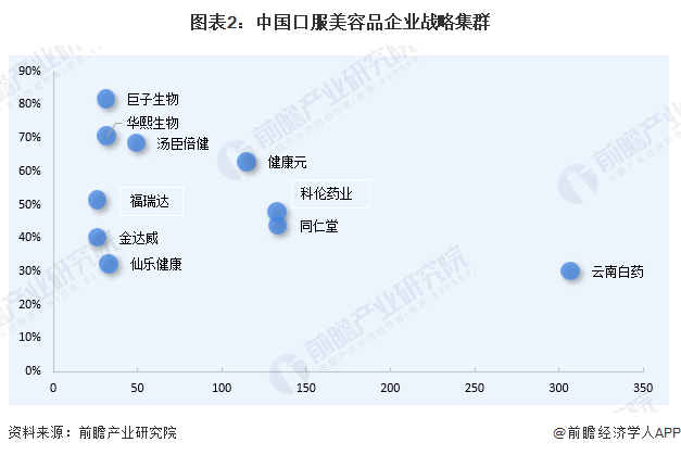 图表2：中国口服美容品企业战略集群