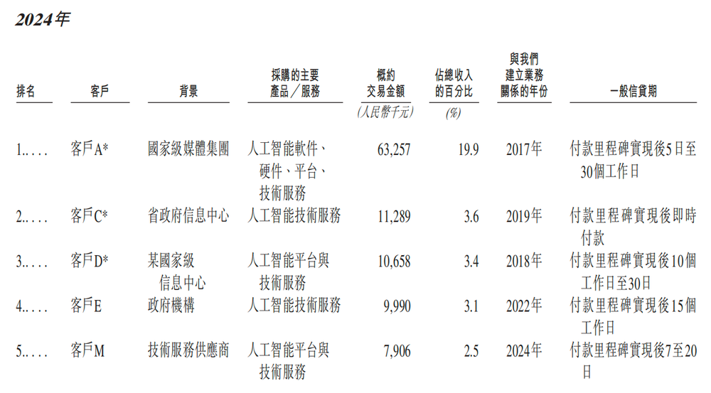 北京冲出“大模型决策第一股”，国家队创业，干到行业第一