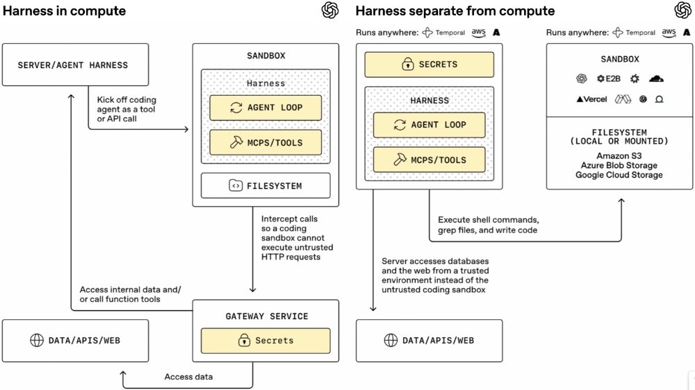 OpenAI发布A厂同款Agent SDK：把智能体锁进沙箱，长任务不再一崩全丢