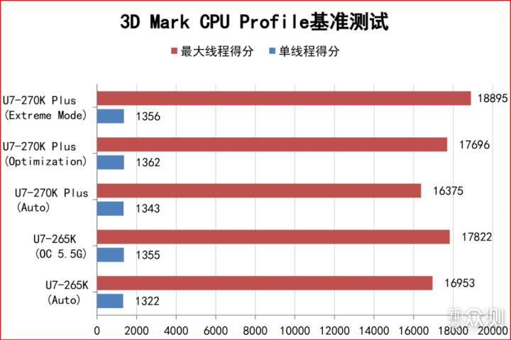加量不加价！酷睿270K Plus装机实测分享_新浪众测