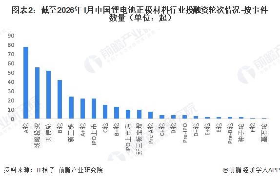 图表2：截至2026年1月中国锂电池正极材料行业投融资轮次情况-按事件数量（单位：起）