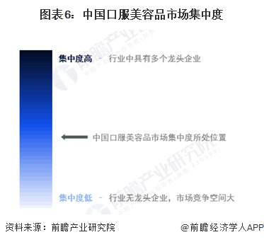 图表6：中国口服美容品市场集中度