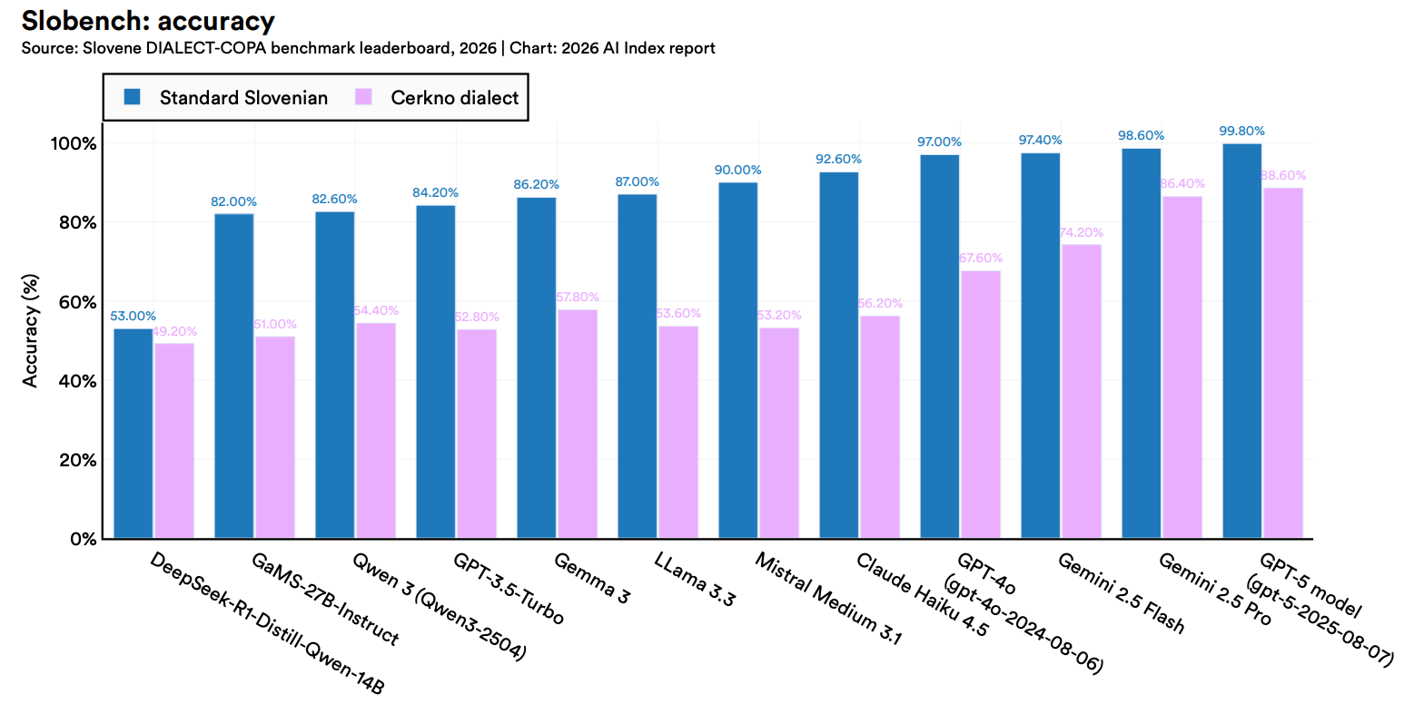 美国AI对华领先优势已消失？斯坦福423页AI报告划重点