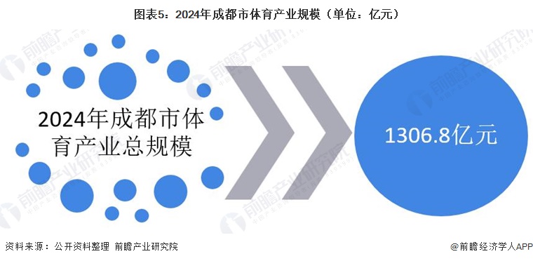 图表5：2024年成都市体育产业规模（单位：亿元）