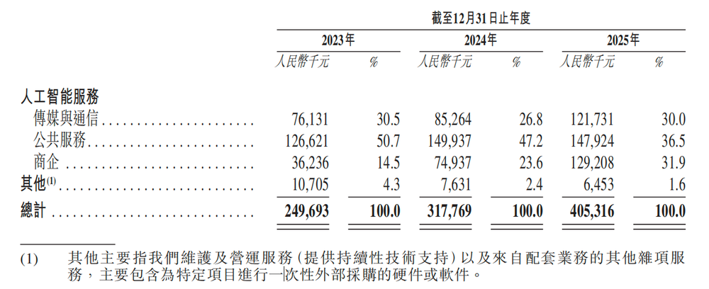 北京冲出“大模型决策第一股”，国家队创业，干到行业第一