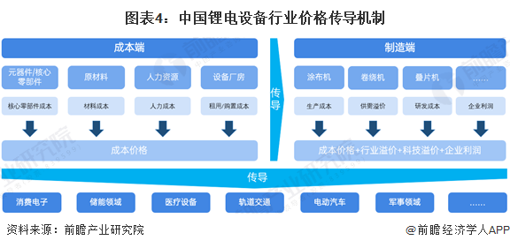 图表4:中国锂电设备行业价格传导机制